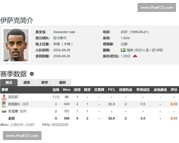 伊萨克铁心离队!利物浦 1.5 亿镑天价报价或破僵局 伊萨克铁心离队!利物浦 1.5 亿镑天价报价或破僵局